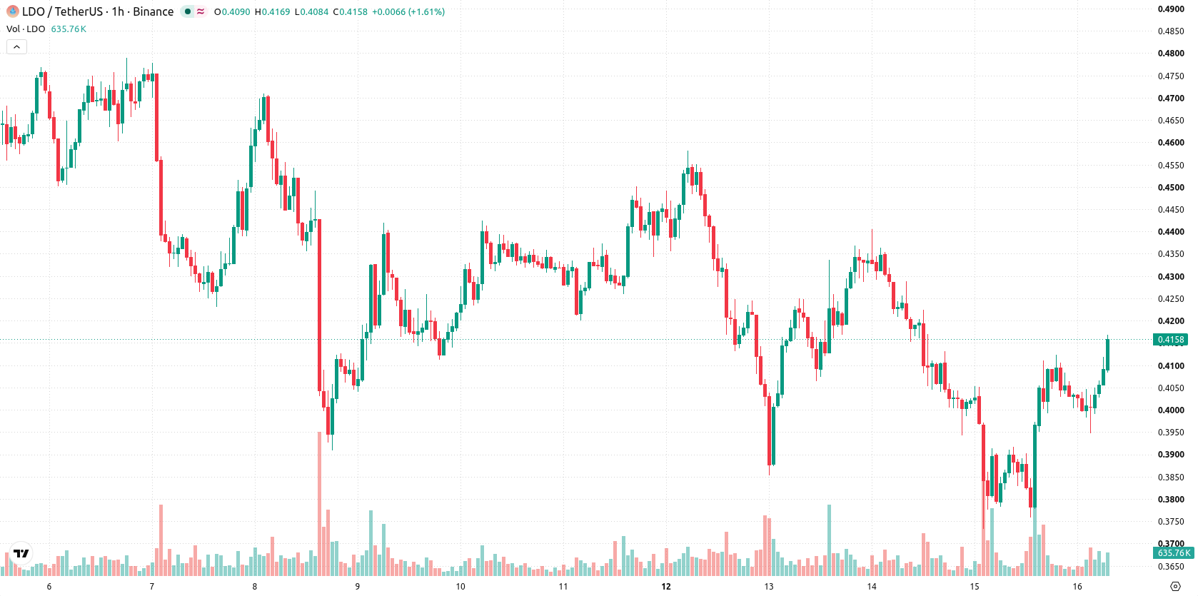 Lido DAO asset chart