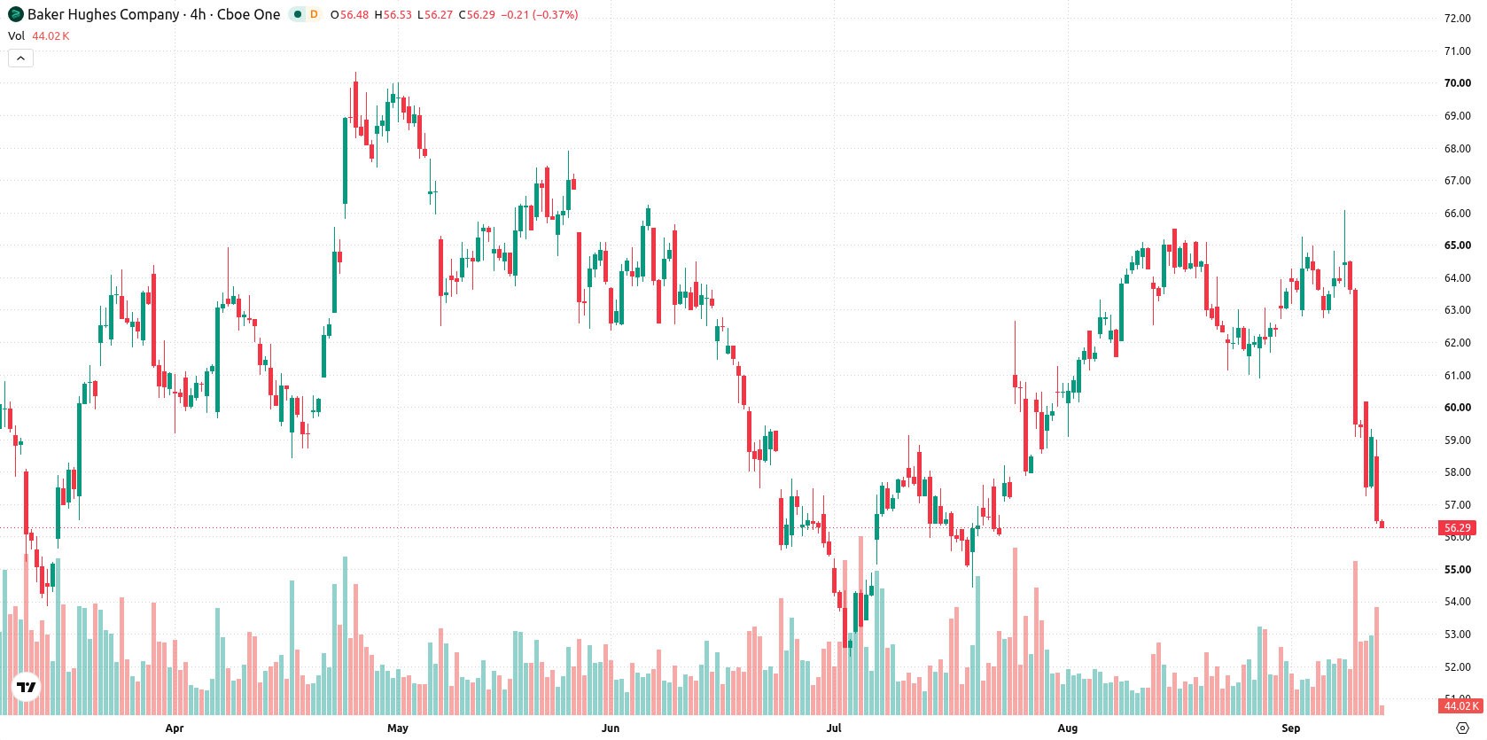 Baker Hughes Co asset chart