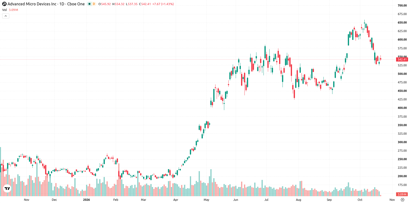 Advanced Micro Devices asset chart