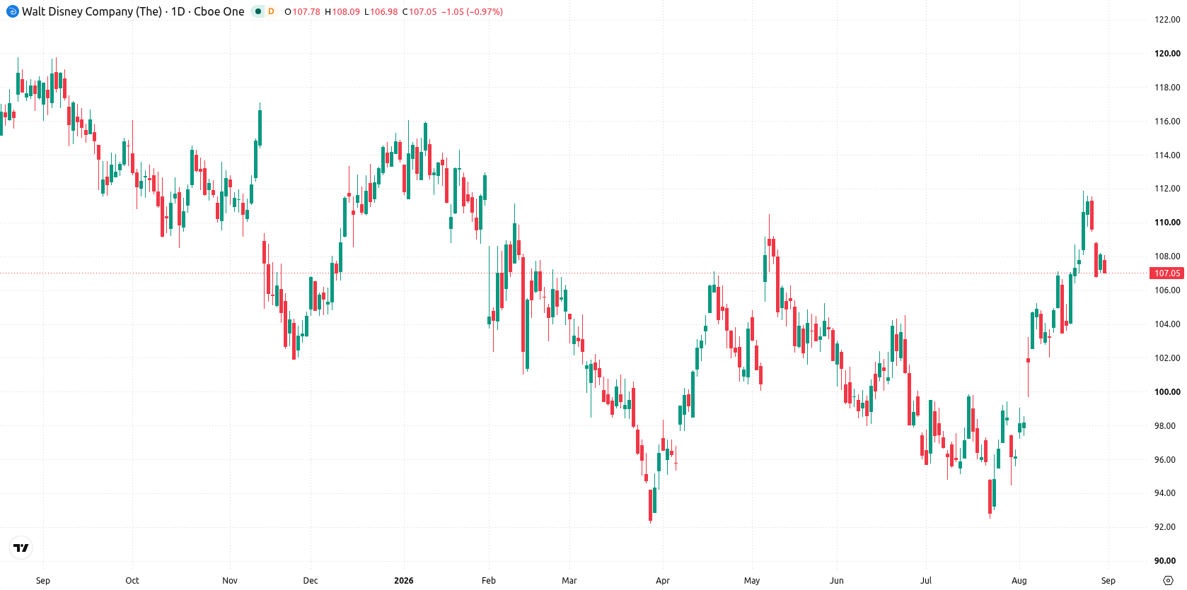 The Walt Disney Company asset chart