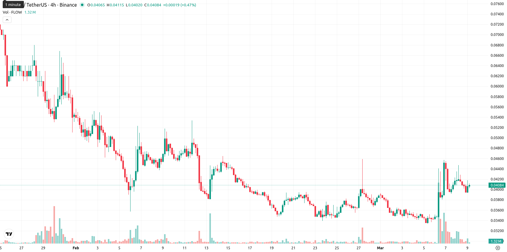 Flow asset chart
