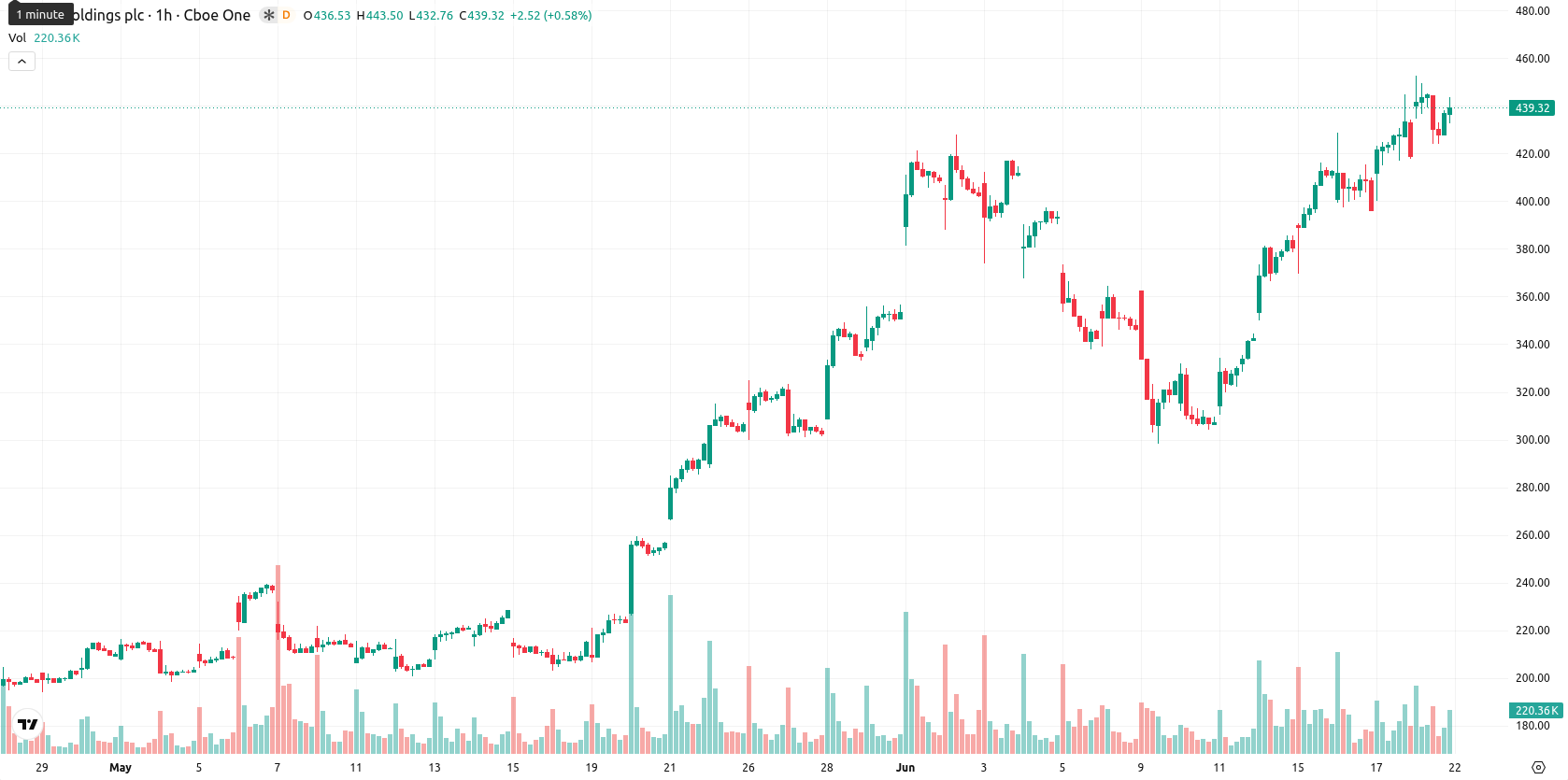 Arm Holdings plc asset chart