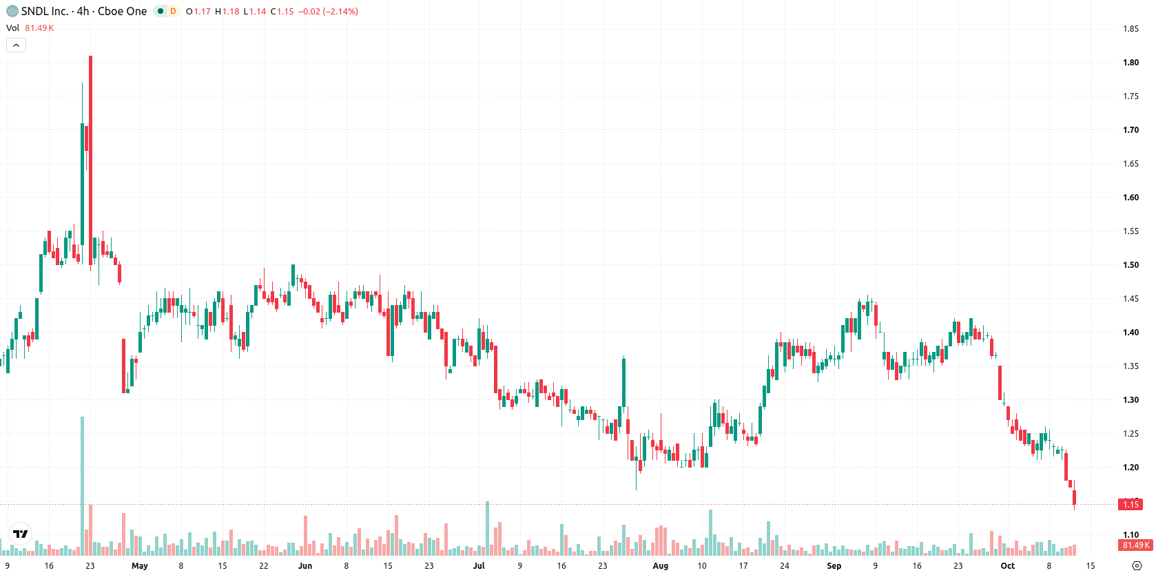 SNDL Inc. asset chart