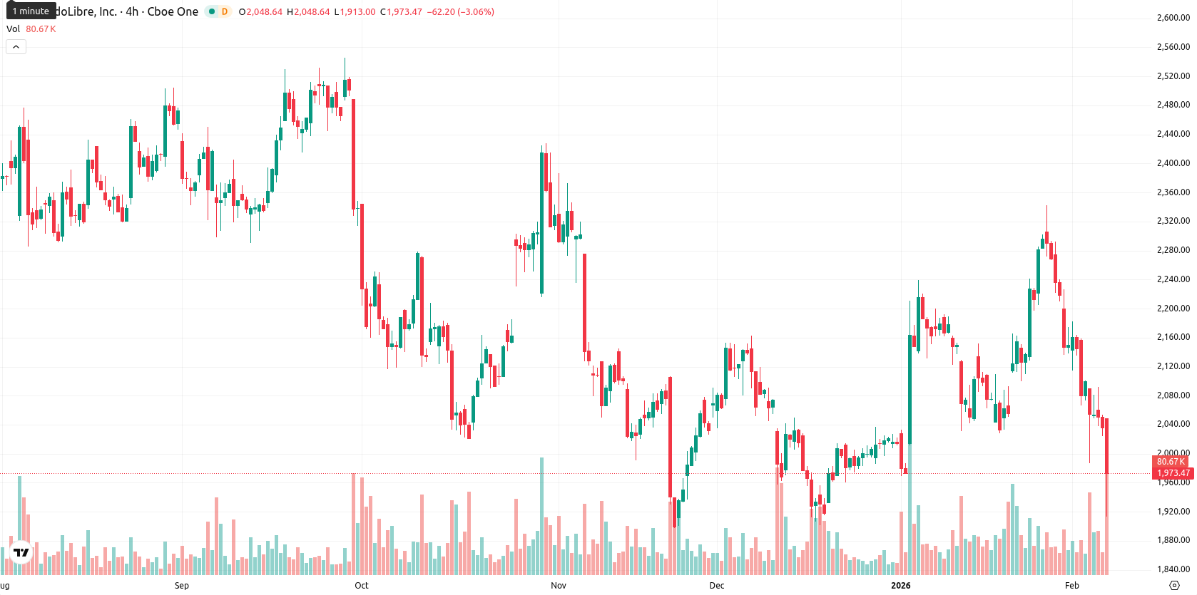 MercadoLibre Inc. asset chart