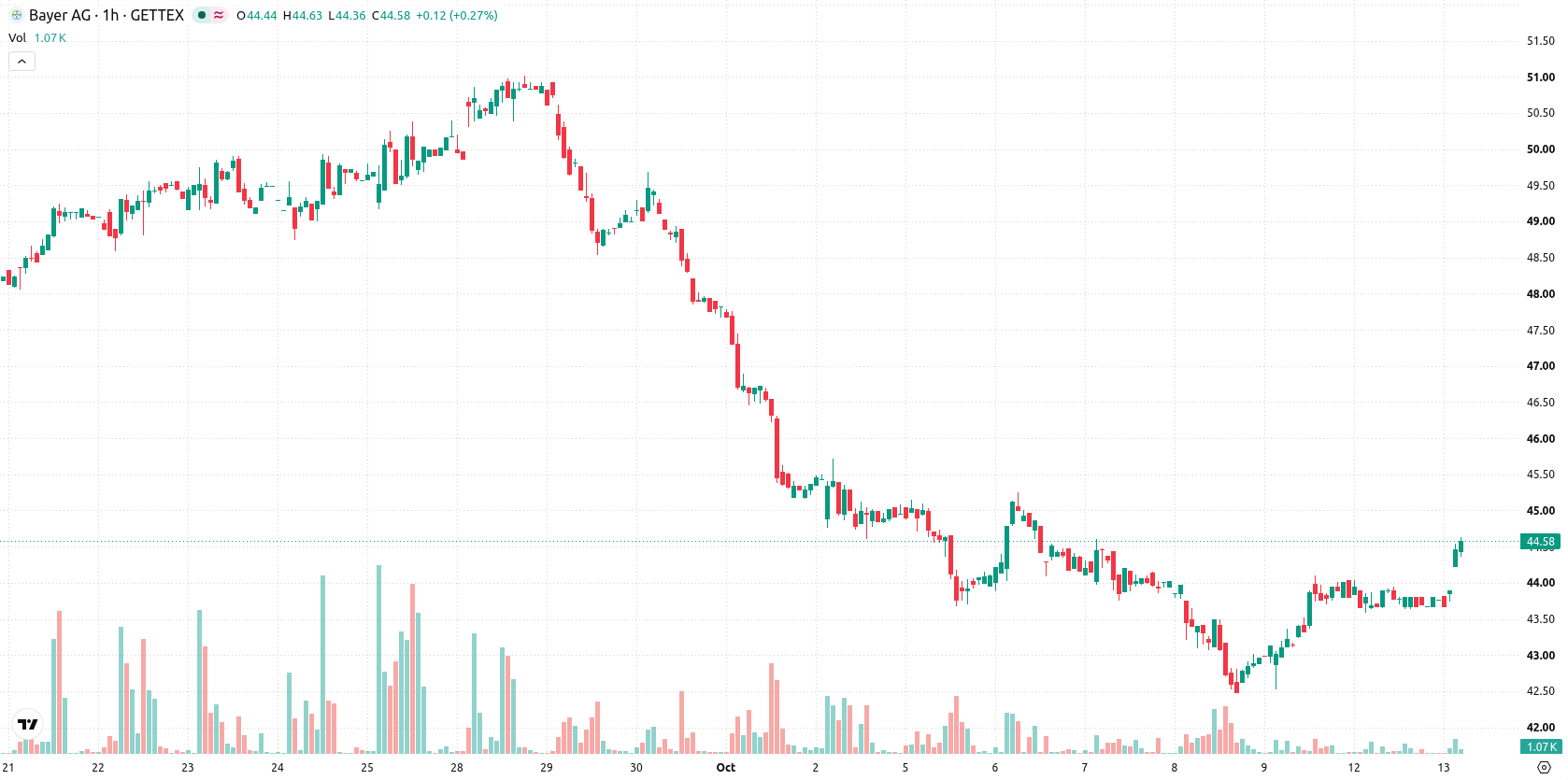 Bayer AG asset chart
