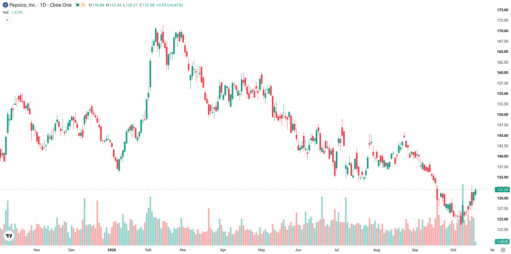 PepsiCo, Inc. asset chart