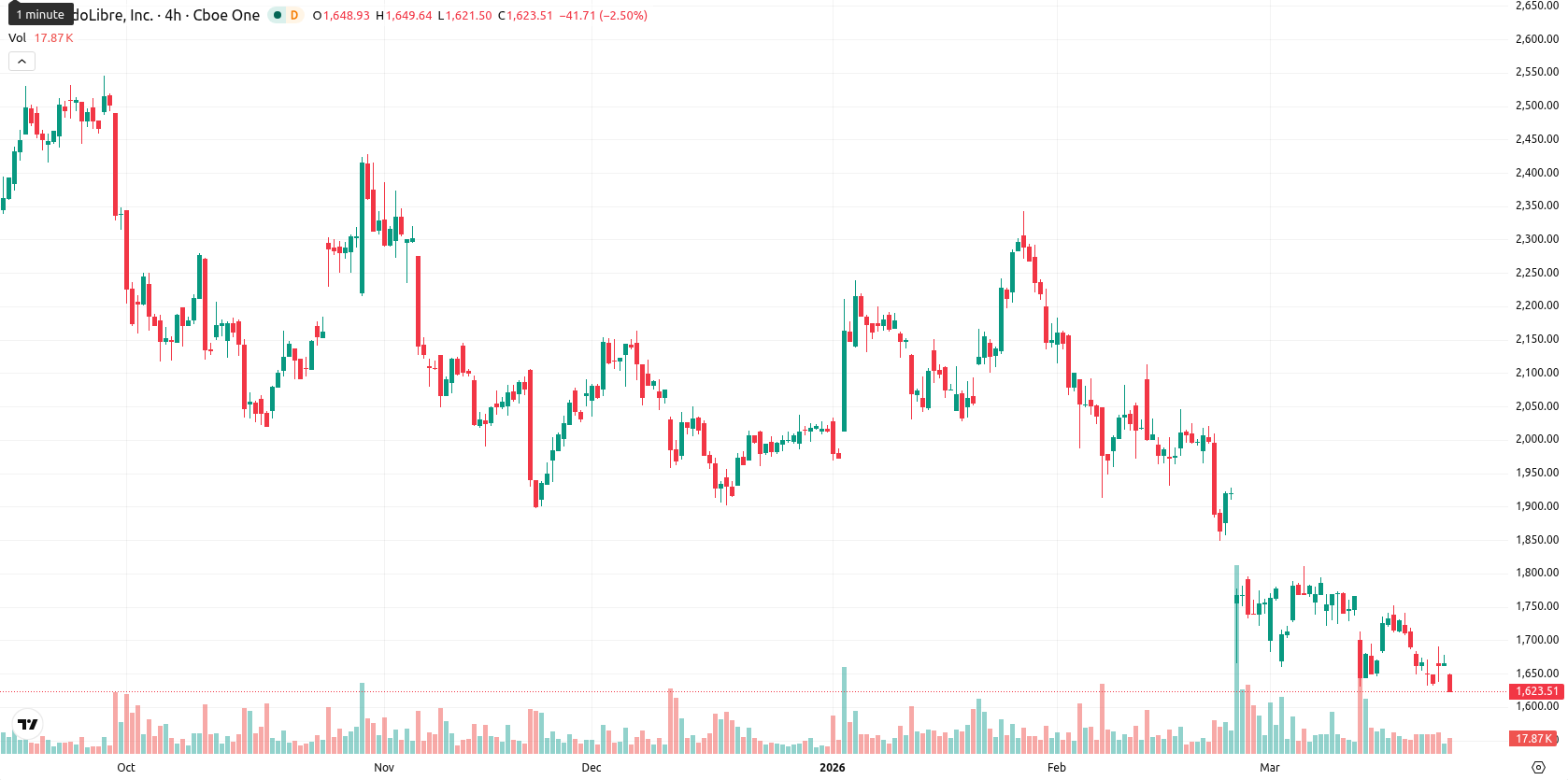 MercadoLibre Inc. asset chart