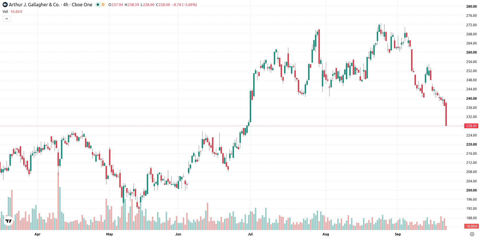 Arthur J Gallagher & Co asset chart