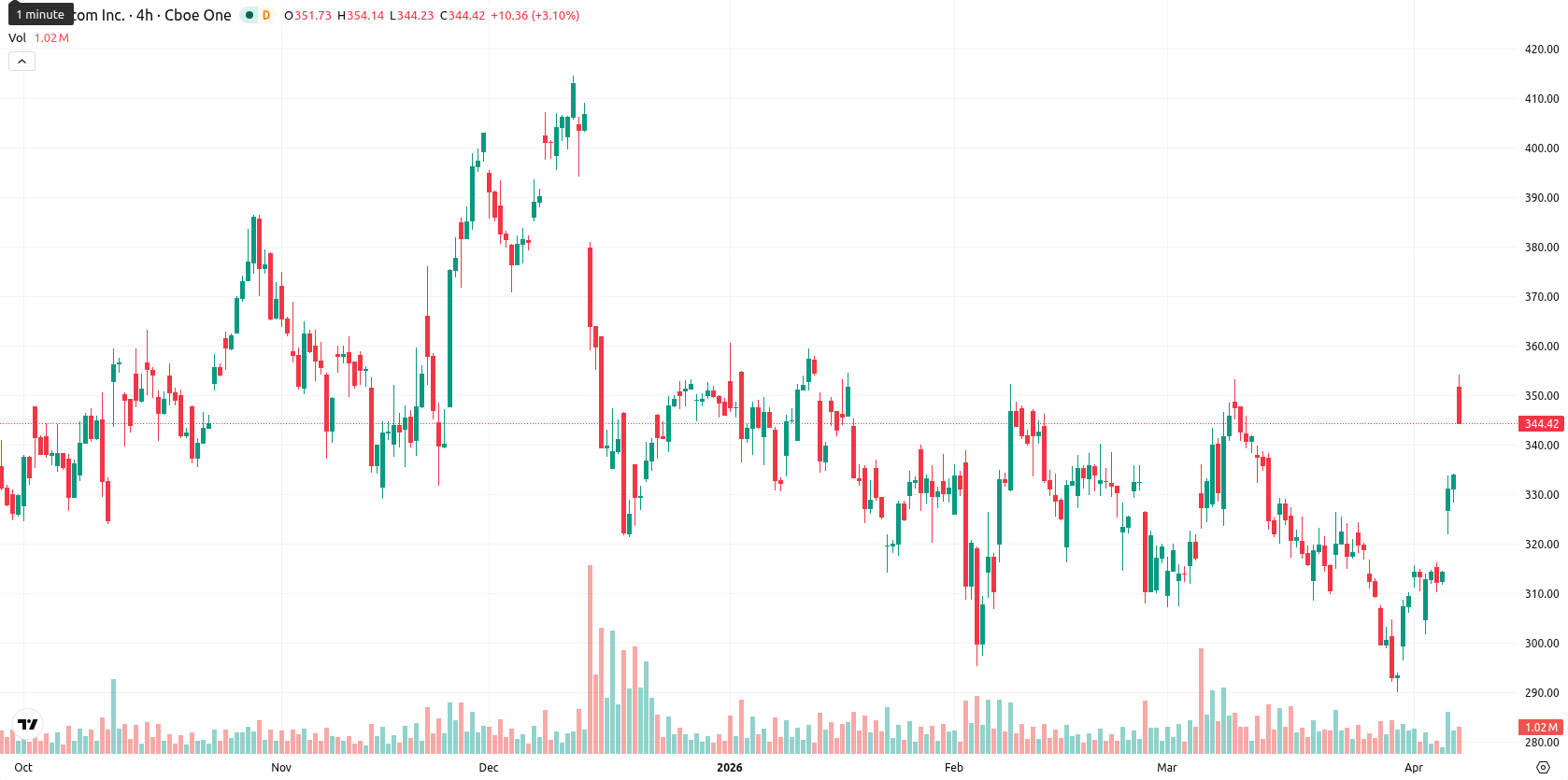 Broadcom Inc. asset chart