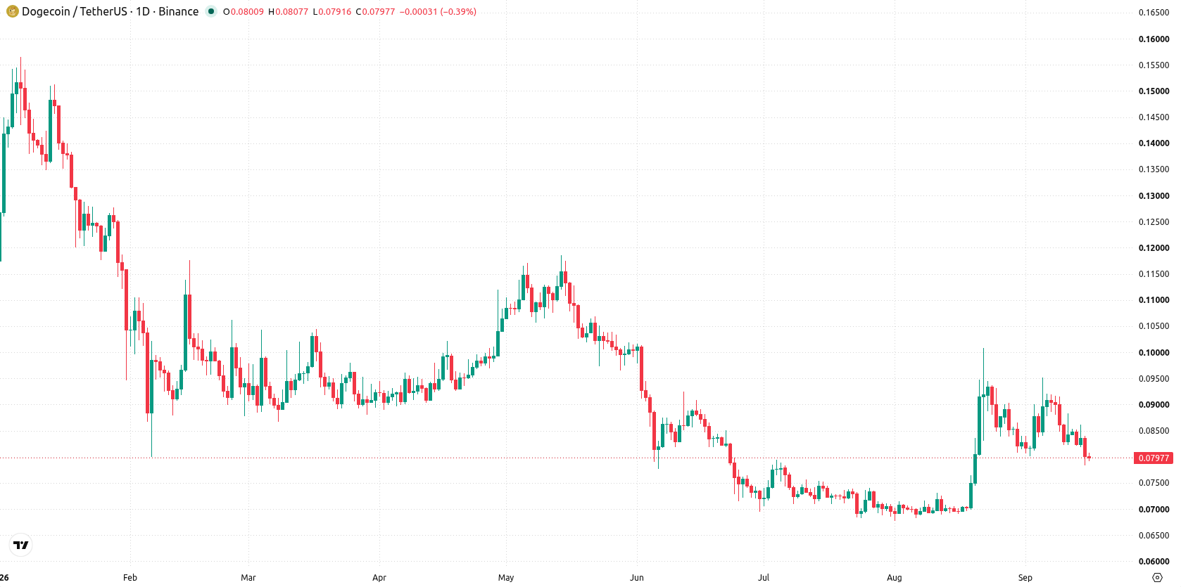 Dogecoin asset chart