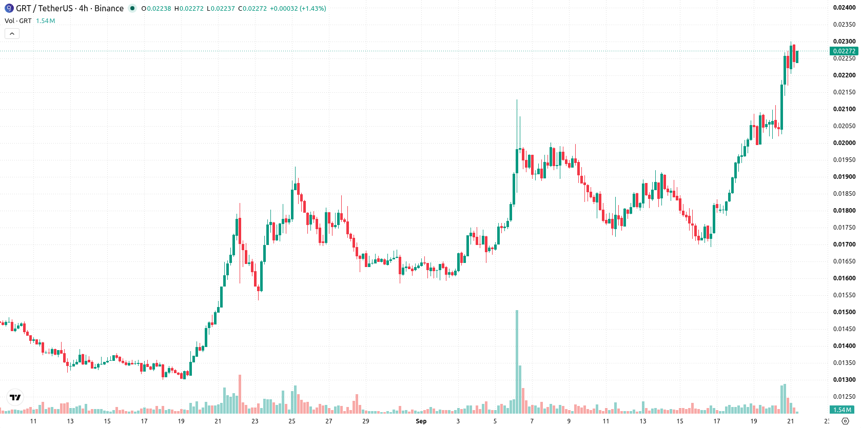The Graph asset chart