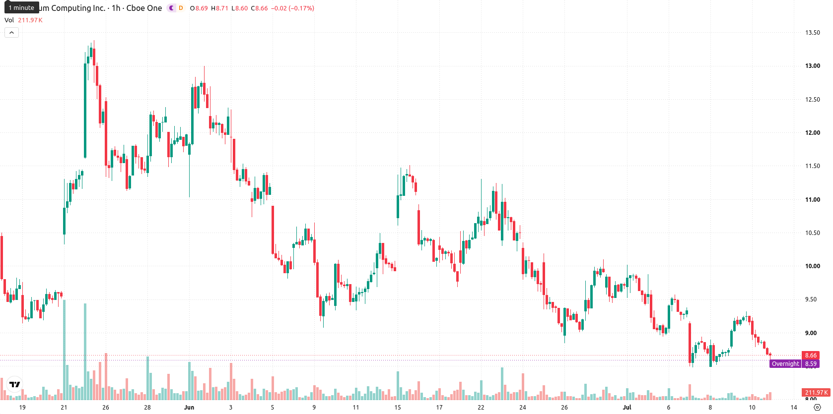 Quantum Computing Inc. asset chart
