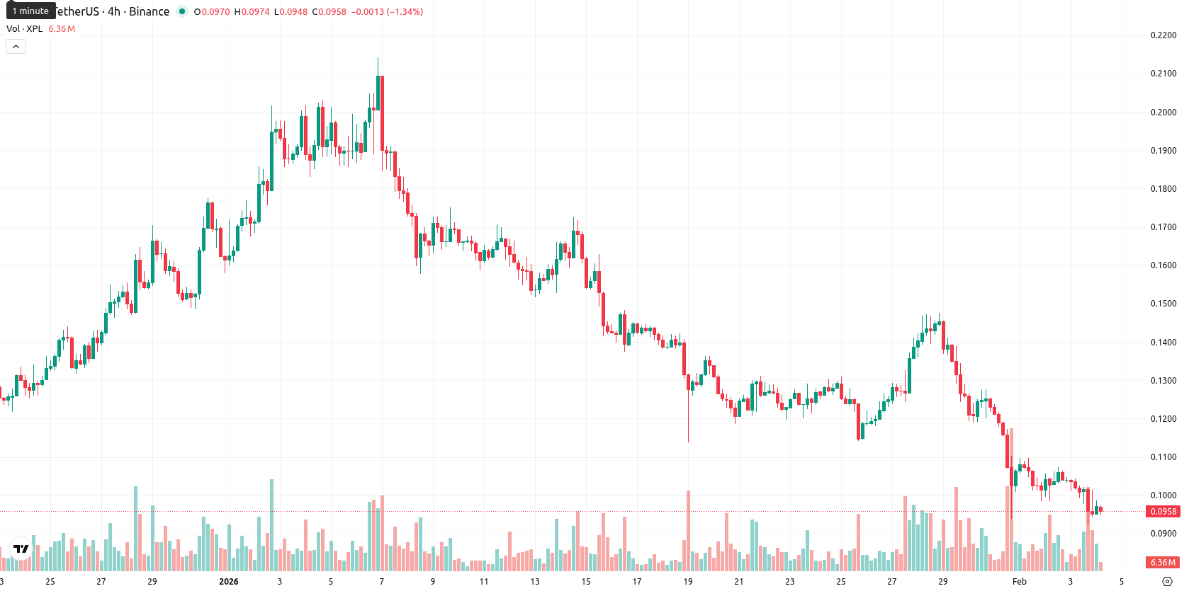 Plasma asset chart