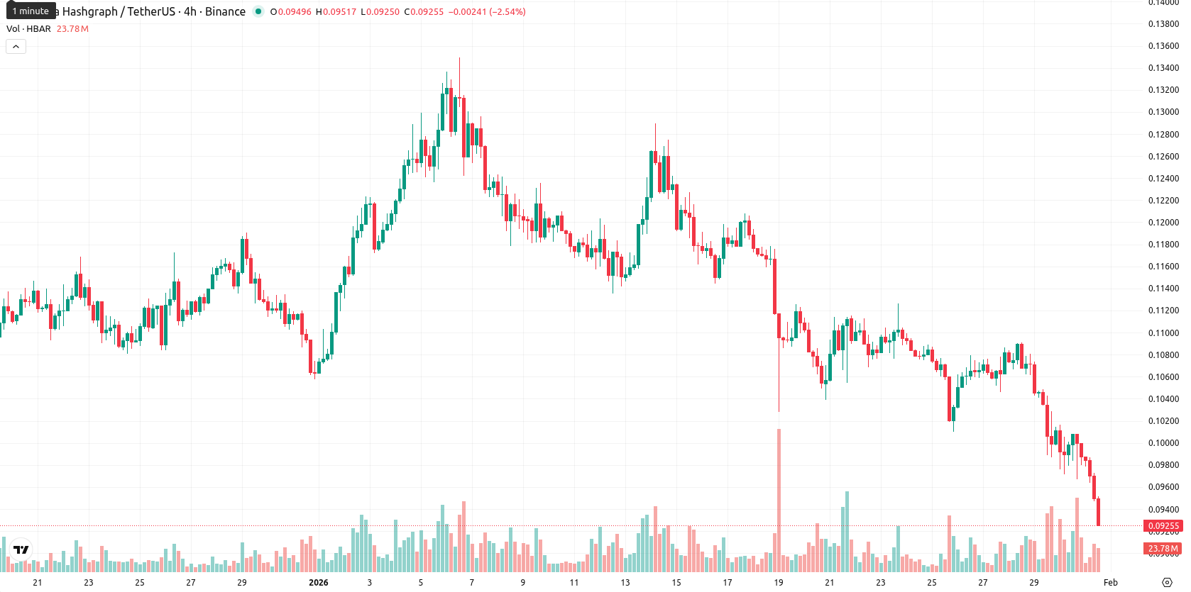 Hedera asset chart