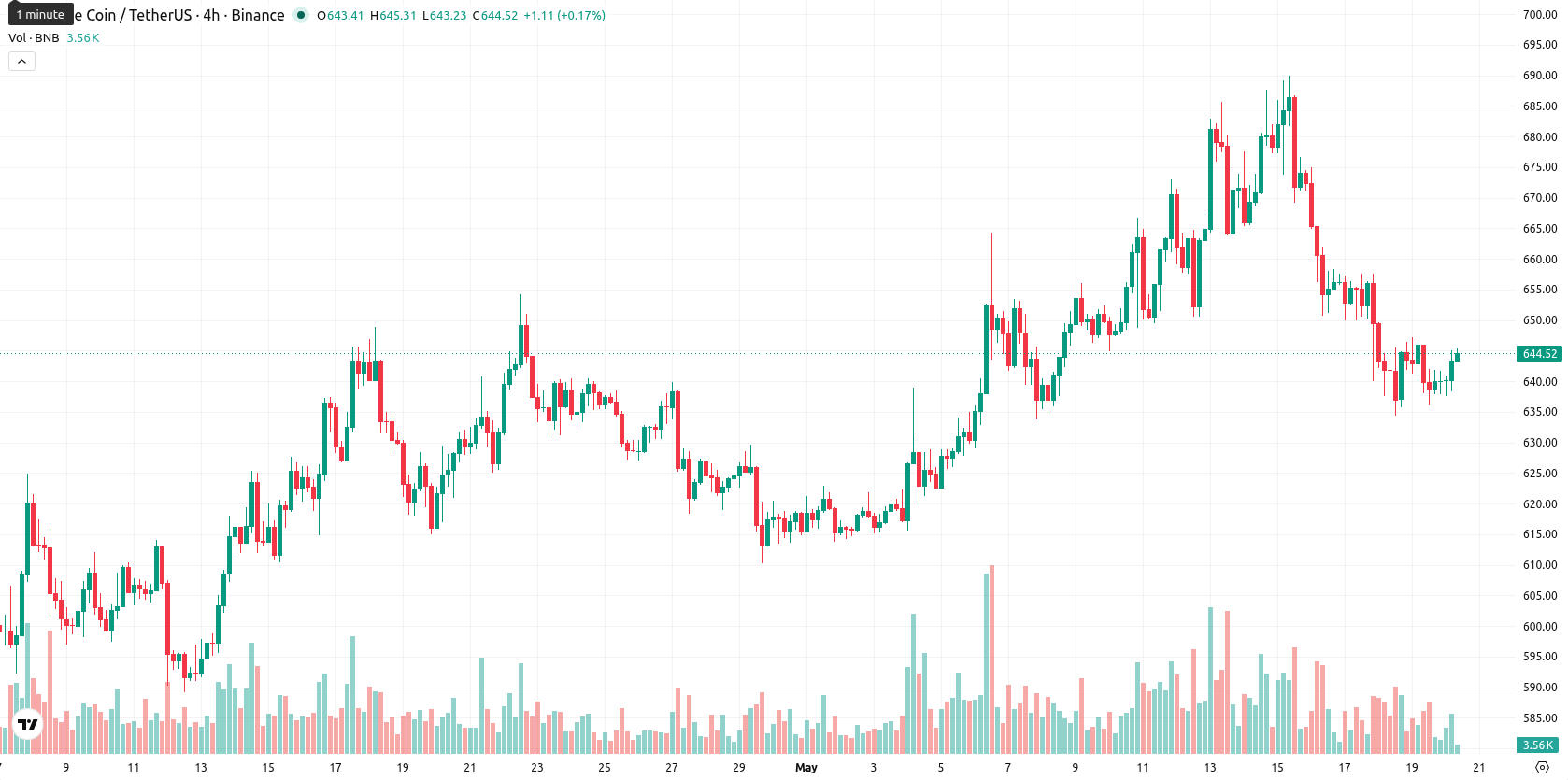 Binance Coin asset chart