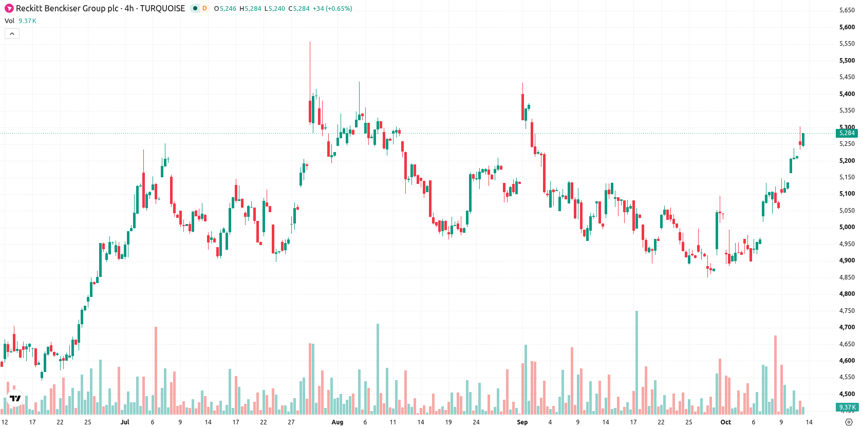 Reckitt Benckiser asset chart