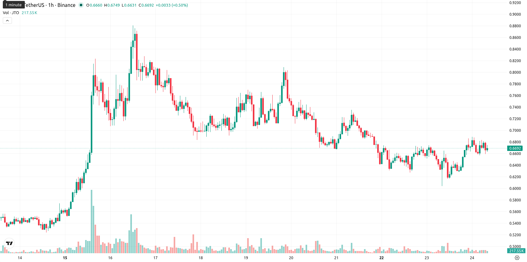 Jito asset chart