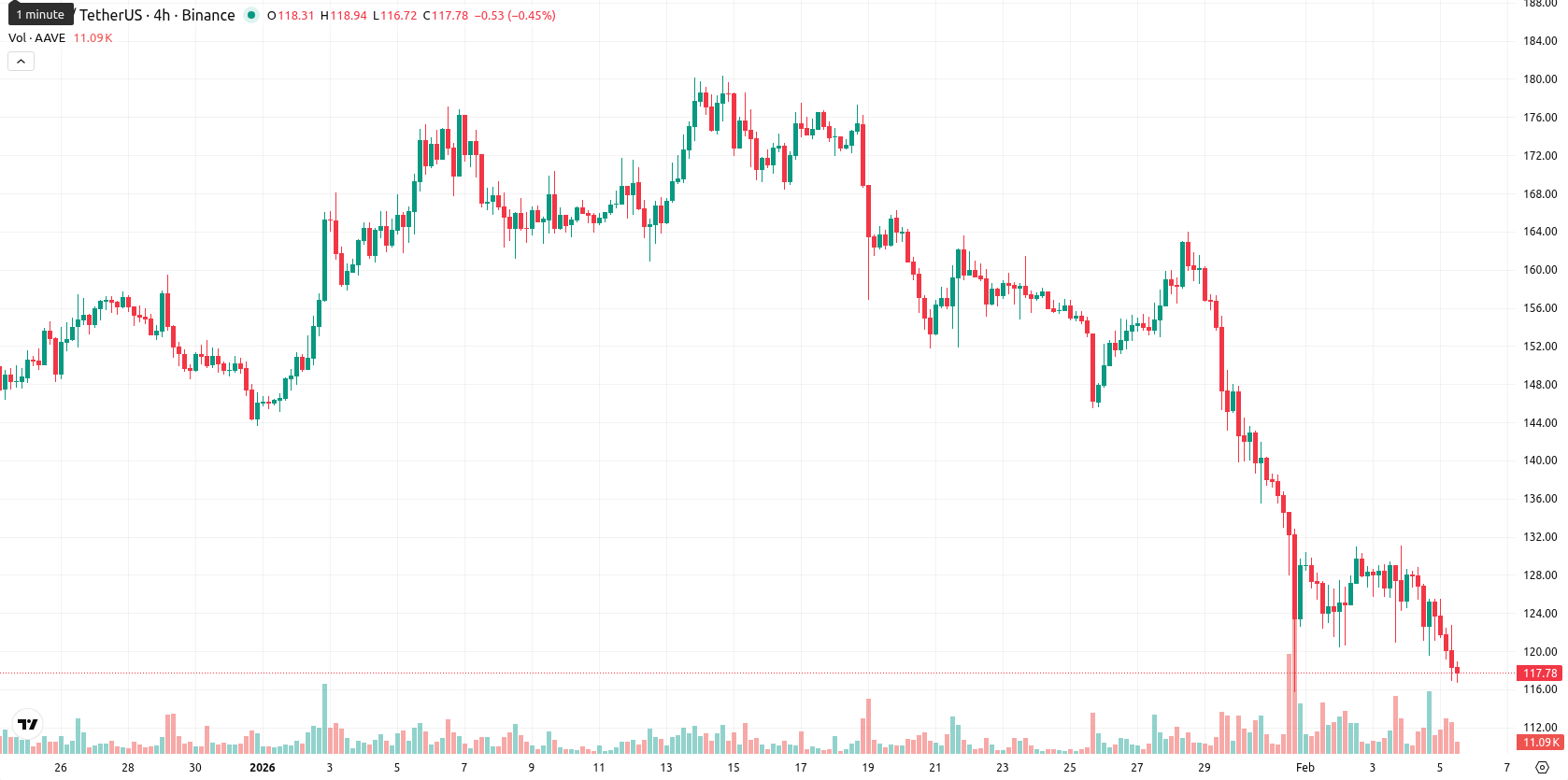 Aave asset chart