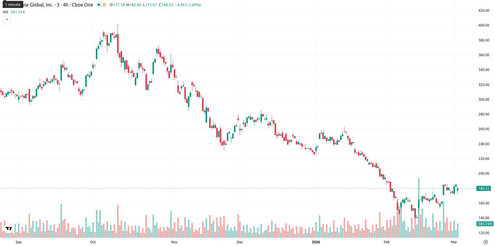 Coinbase asset chart