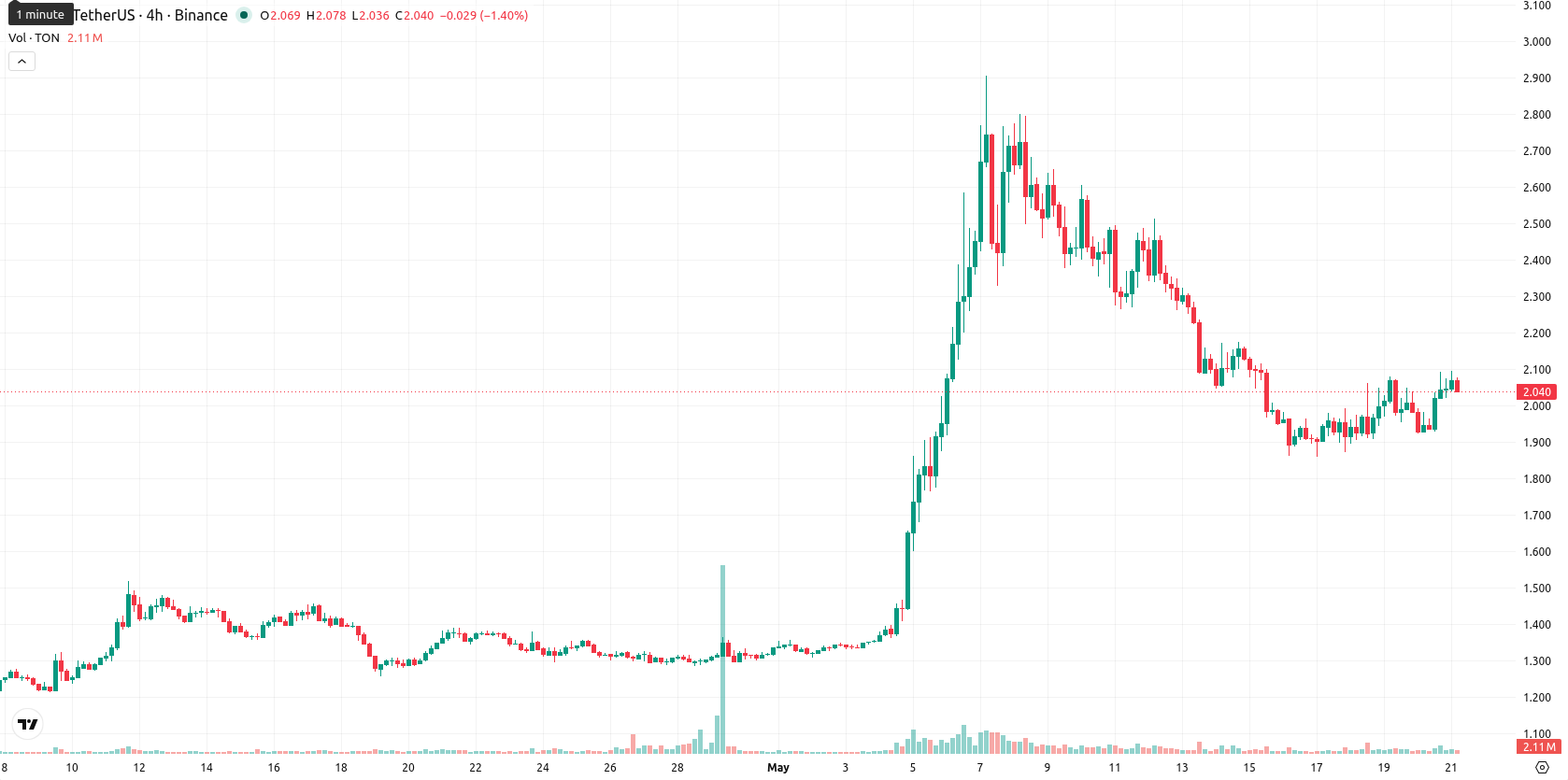 Toncoin asset chart