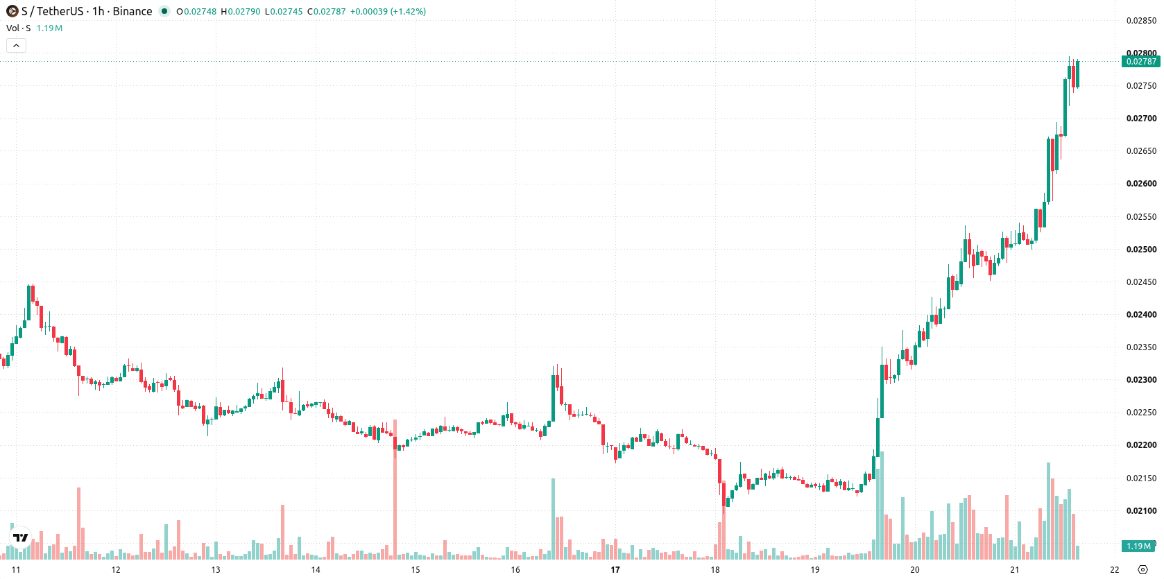 Sonic asset chart