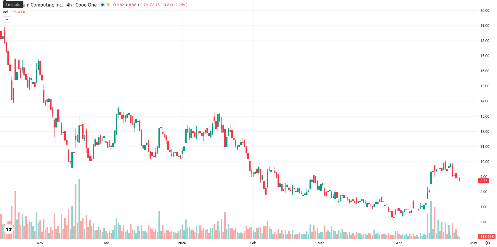 Quantum Computing Inc. asset chart