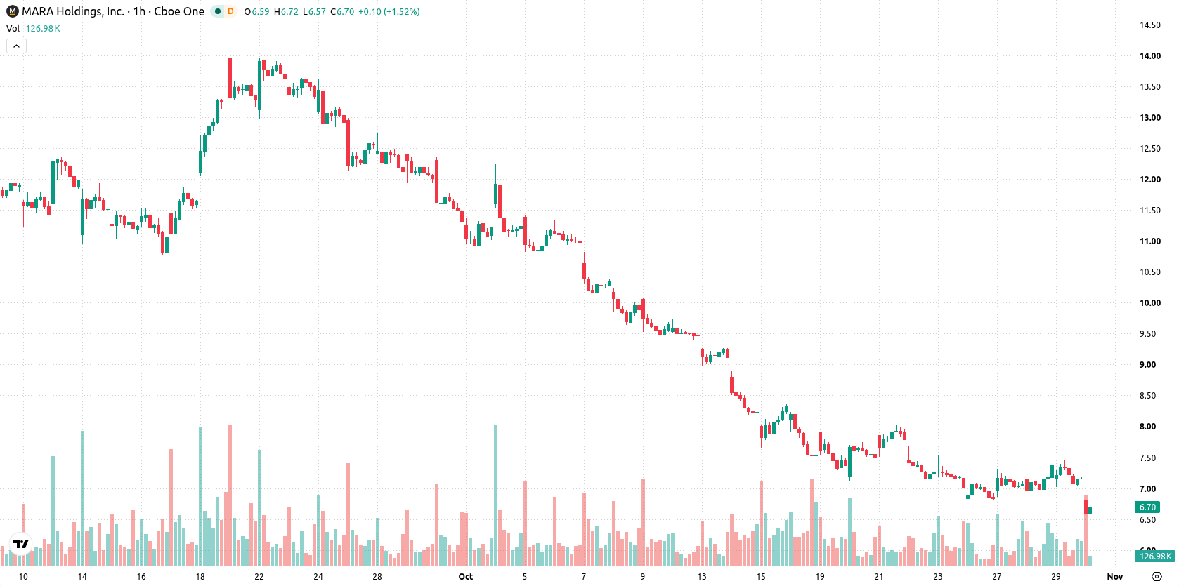 Marathon Digital Holdings asset chart