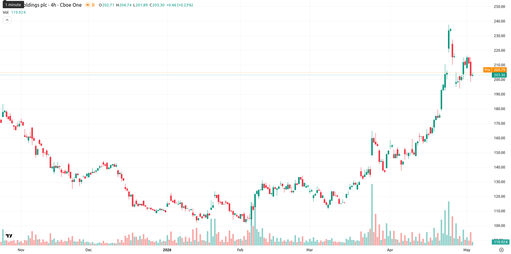 Arm Holdings plc asset chart