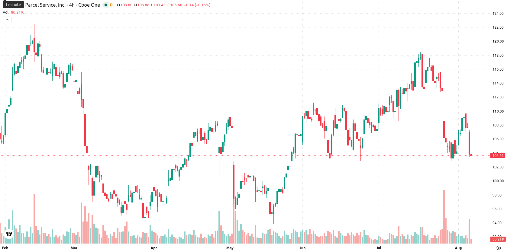 United Parcel Service asset chart