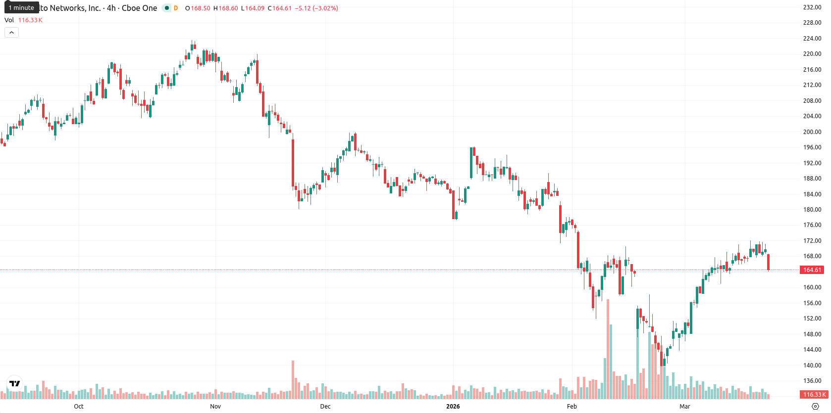 Palo Alto Networks Inc. asset chart