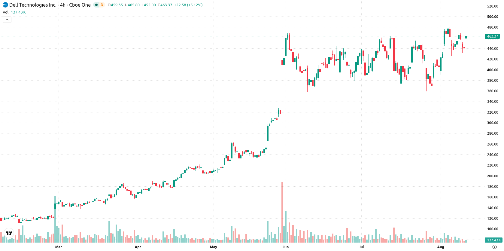 Dell Technologies asset chart