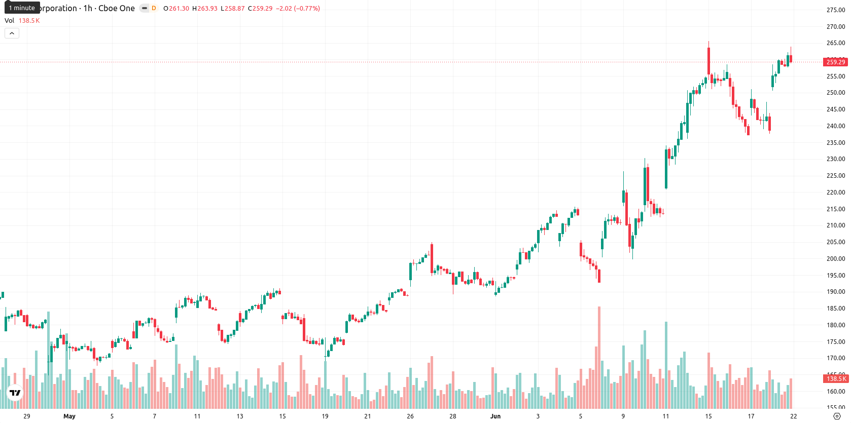 KLA Corporation asset chart