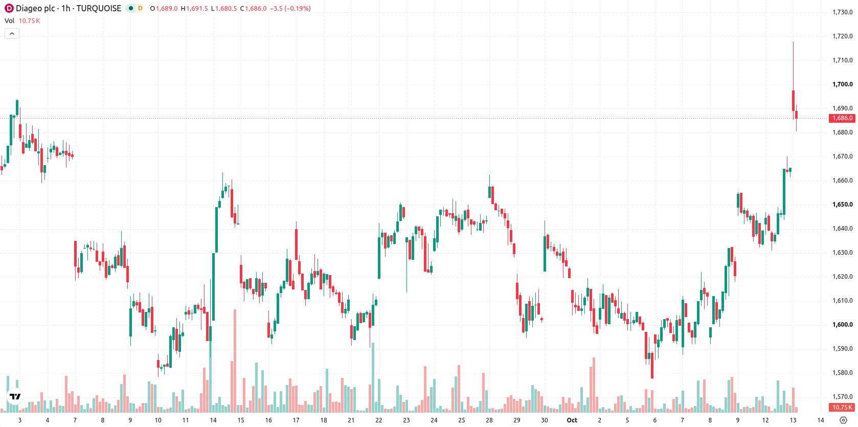 Diageo asset chart