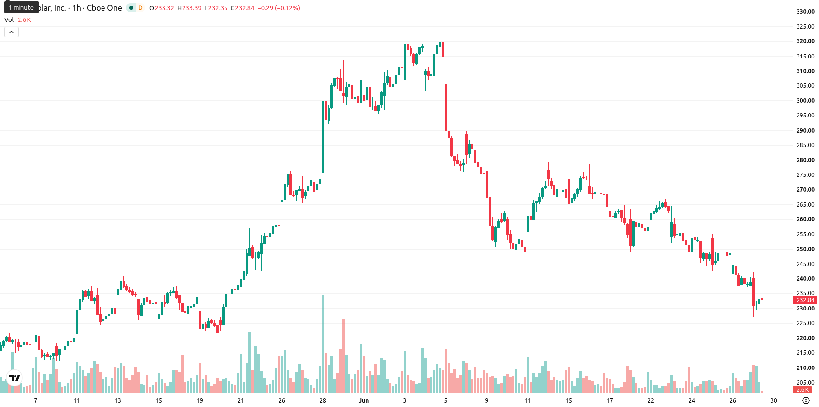 First Solar Inc asset chart