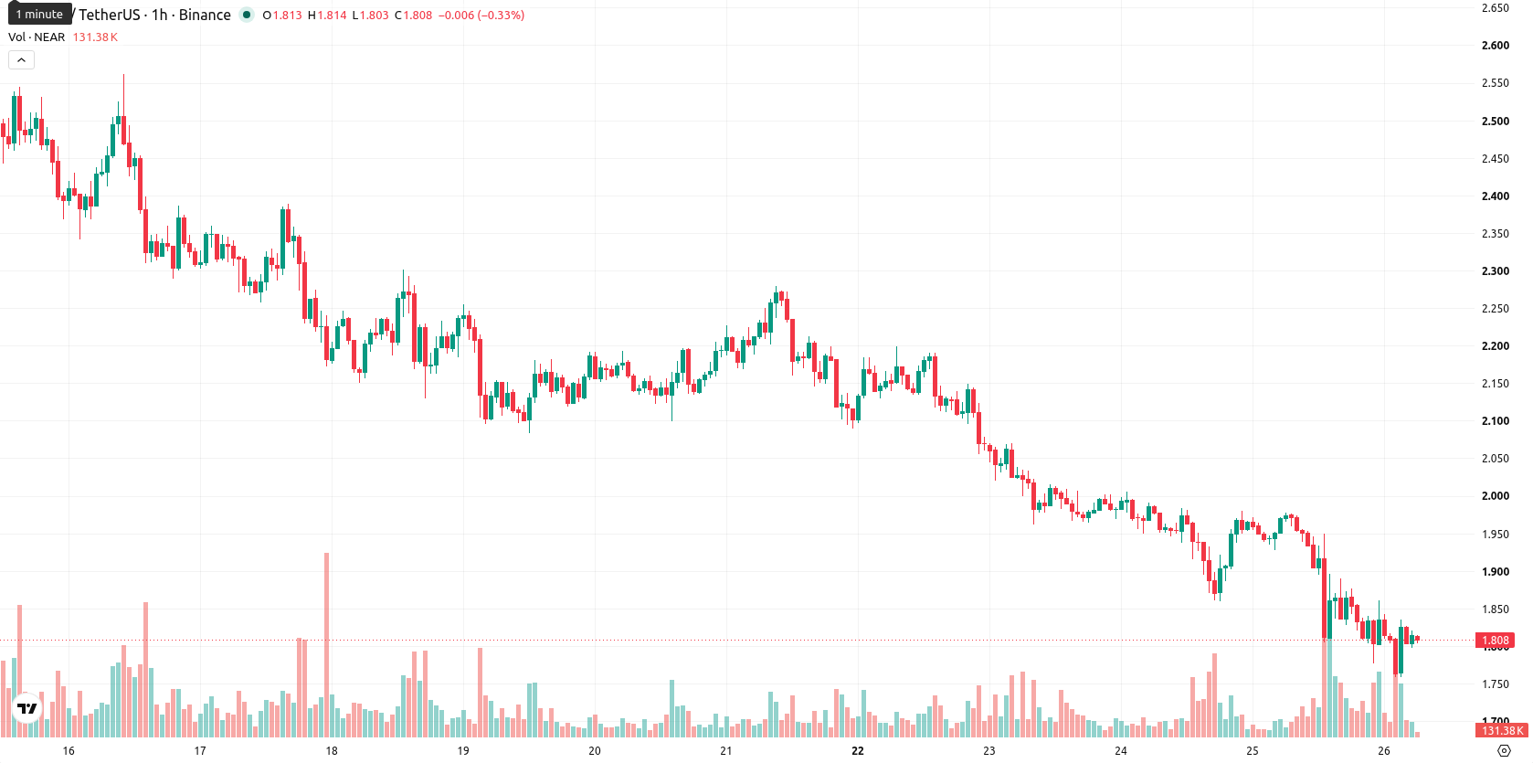 Near Protocol asset chart