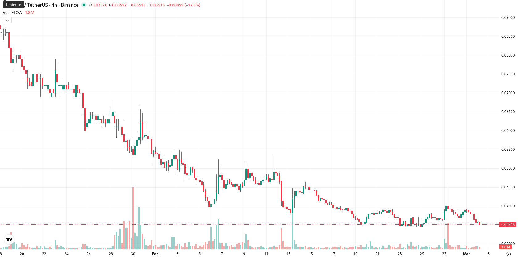 Flow asset chart