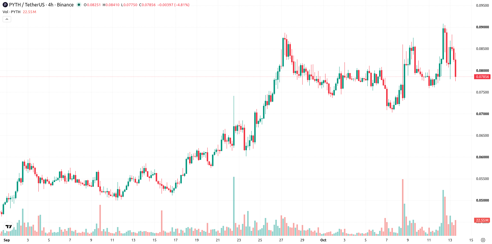 Pyth Network asset chart