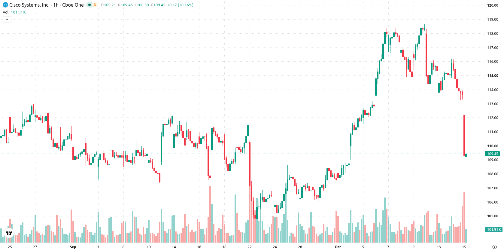Cisco Systems, Inc. asset chart
