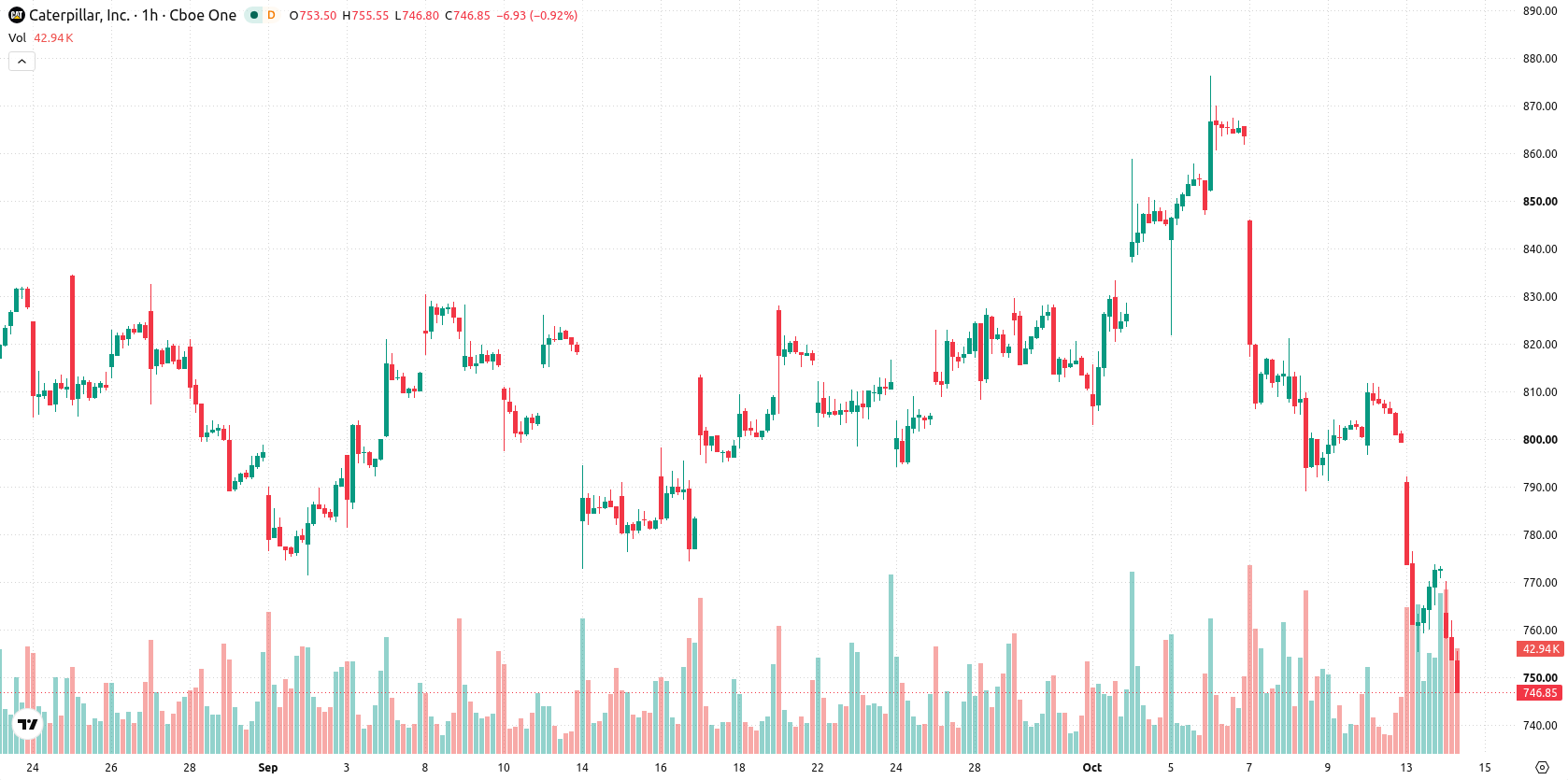 Caterpillar Inc. asset chart