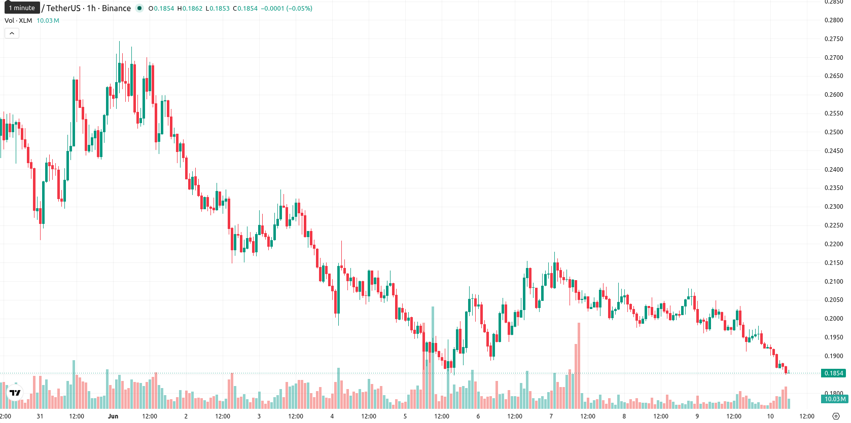 Stellar asset chart