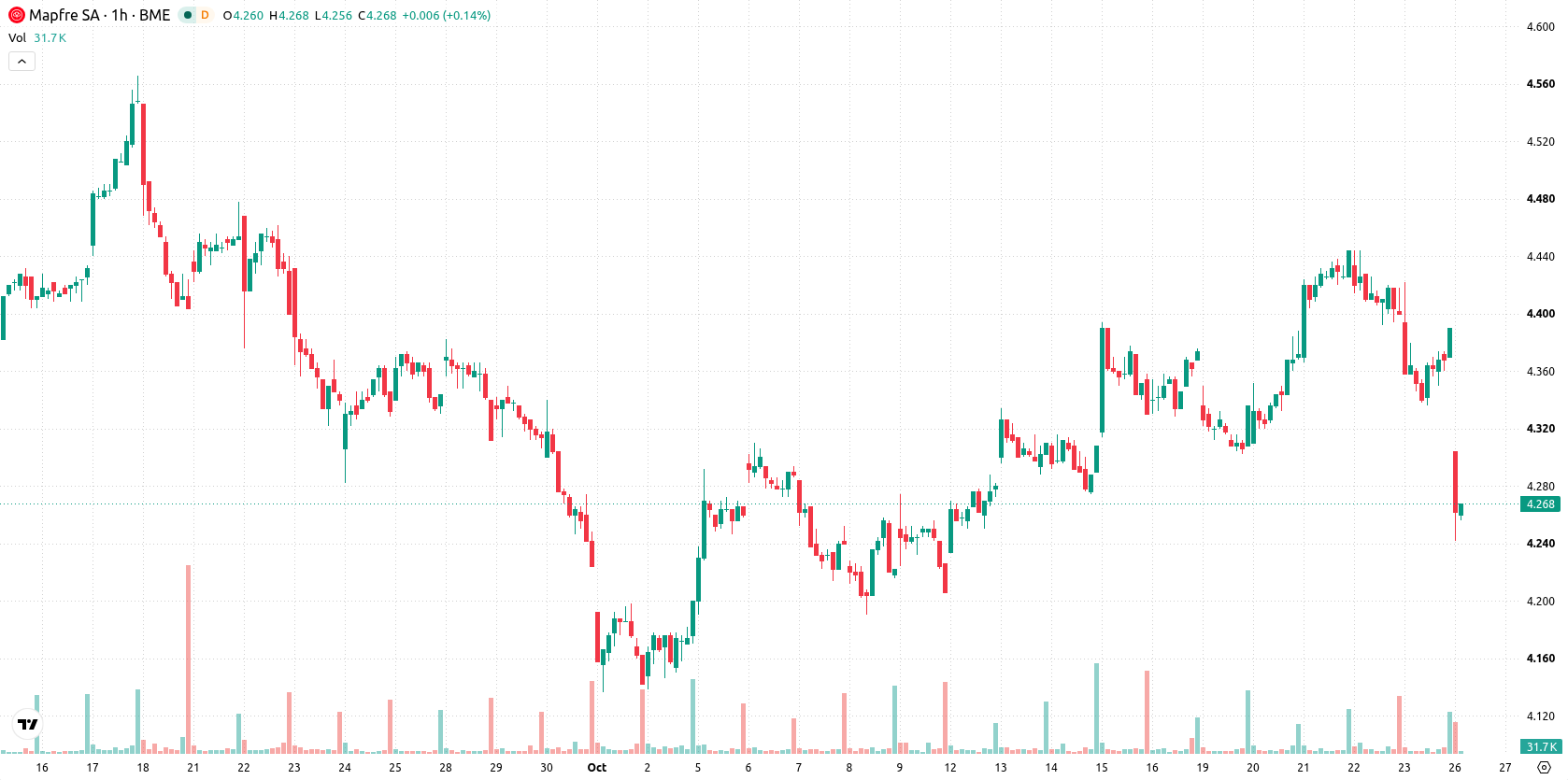 Mapfre asset chart