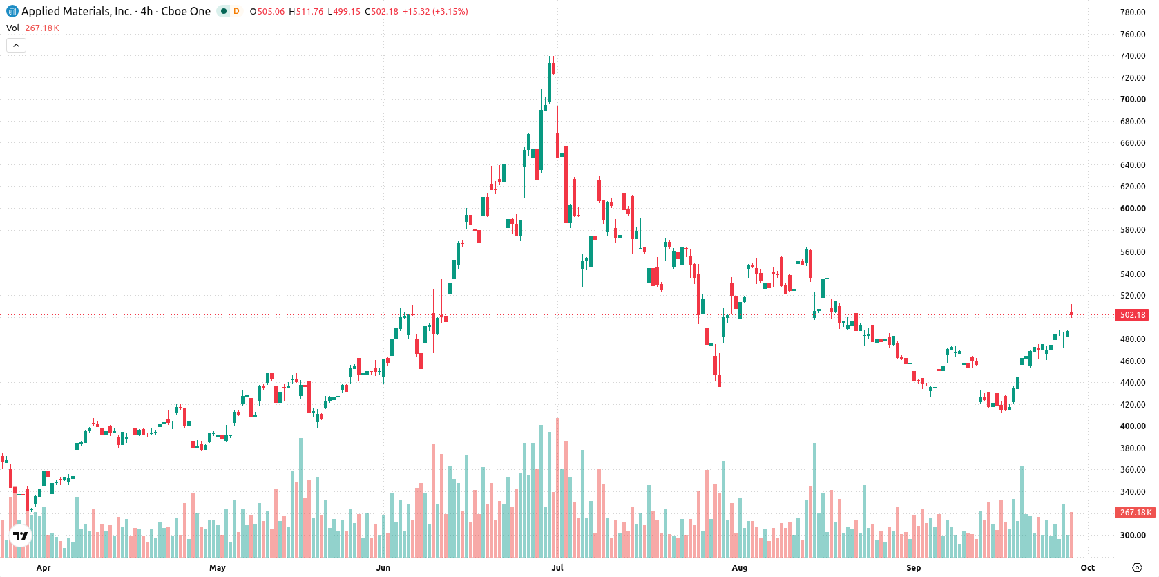 Applied Materials asset chart