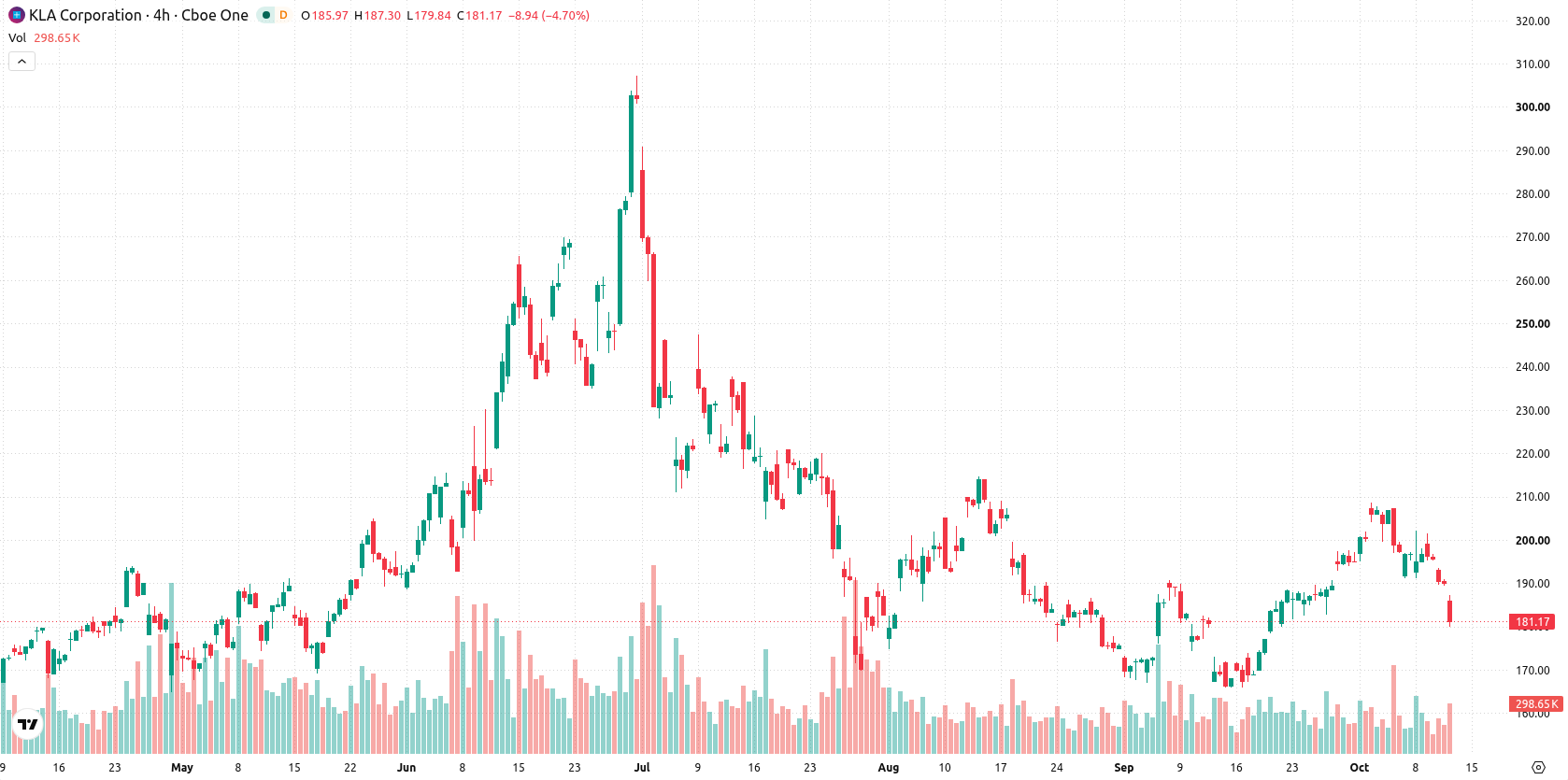 KLA Corporation asset chart