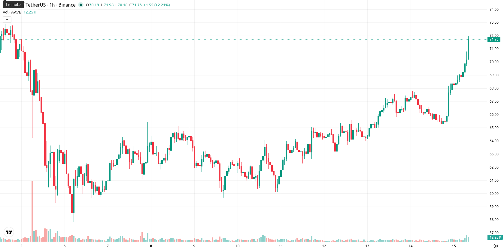 Aave asset chart