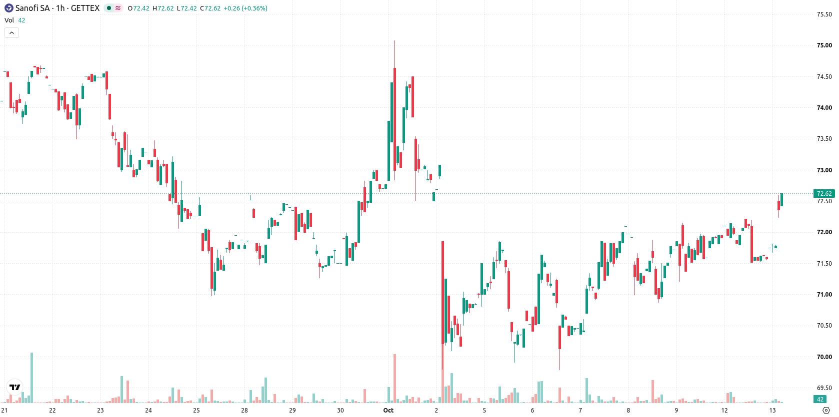 Sanofi asset chart
