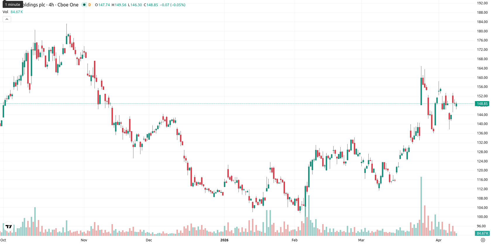 Arm Holdings plc asset chart