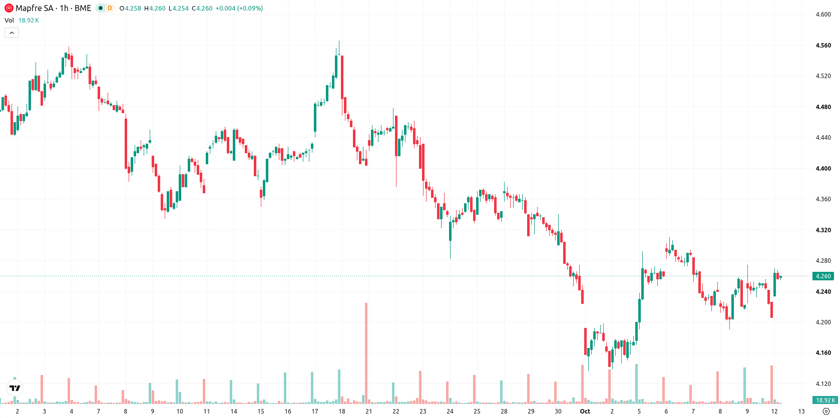Mapfre asset chart