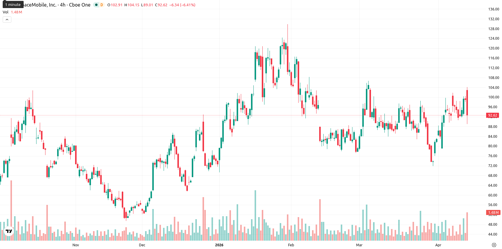 AST SpaceMobile Inc. asset chart