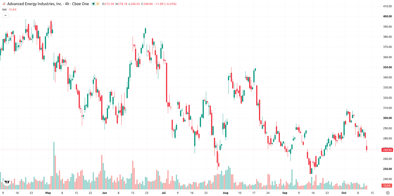 Advanced Energy Industries asset chart