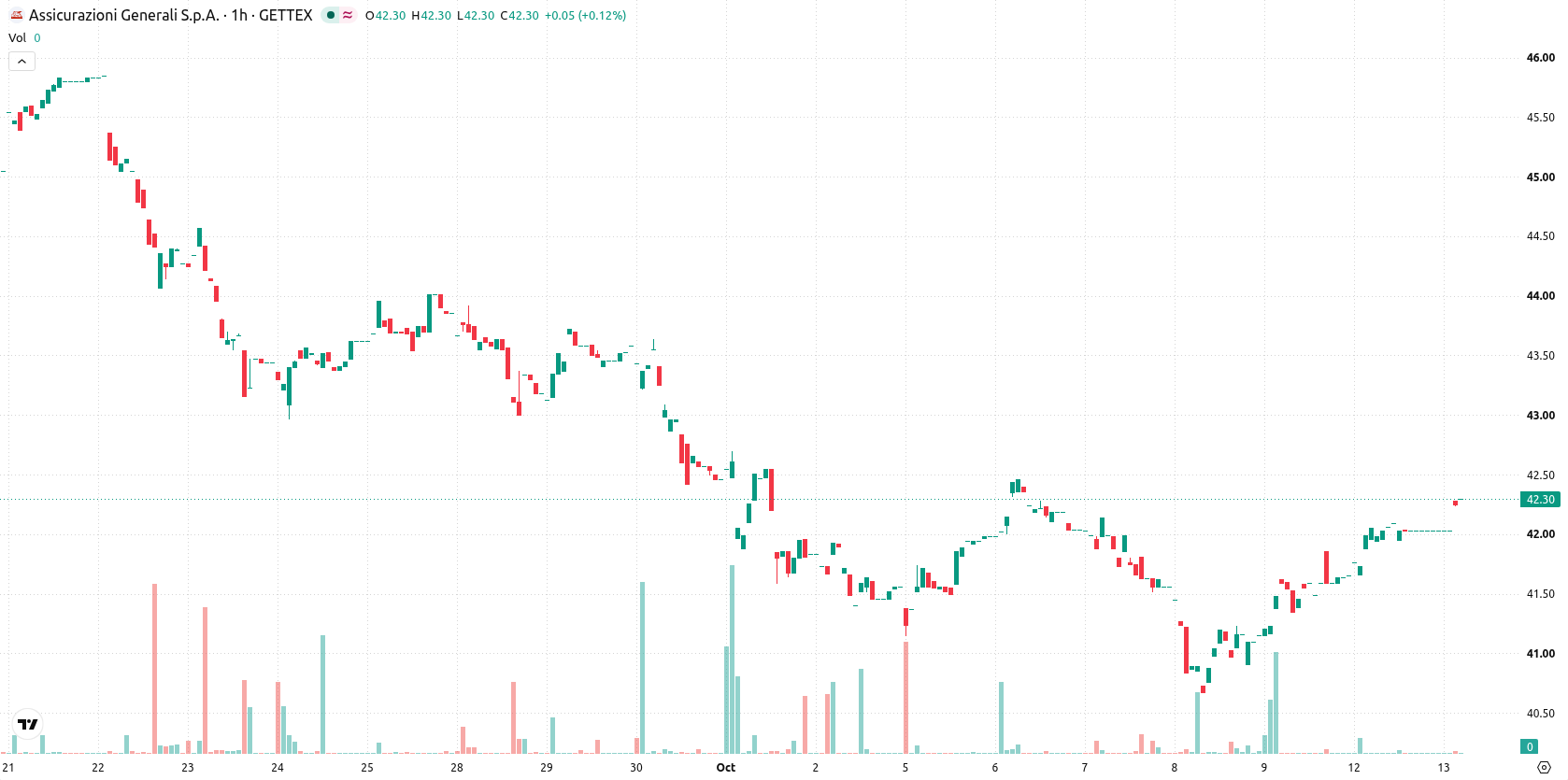 Generali asset chart